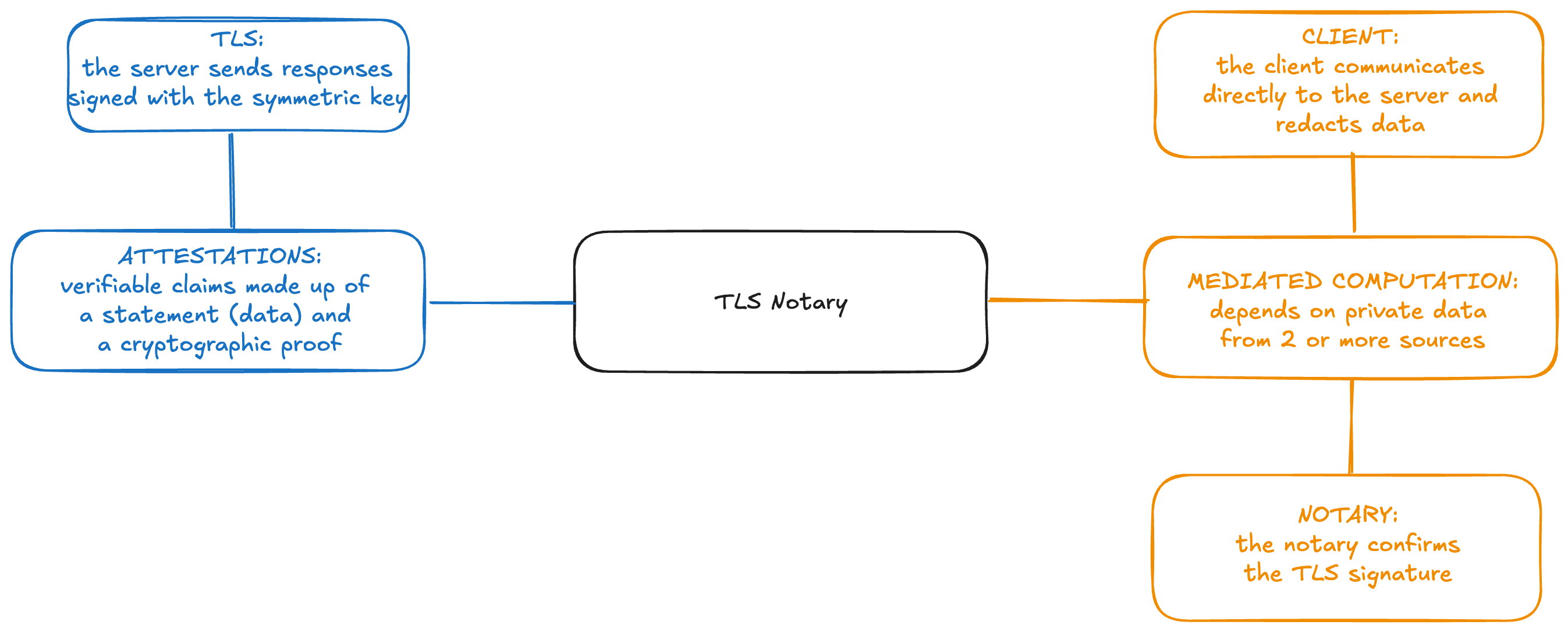 TLS Notary framework